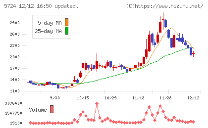 アサカ理研チャート