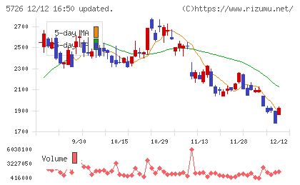 大阪チタニウムテクノロジーズチャート