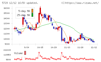 日本精鉱チャート
