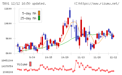 古河電気工業チャート