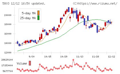 フジクラチャート