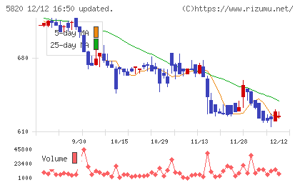 三ッ星チャート