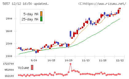 AREホールディングスチャート
