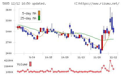 ジーデップ・アドバンスチャート
