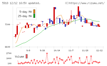 瀧上工業チャート