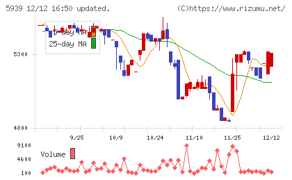 大谷工業チャート