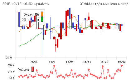 天龍製鋸チャート