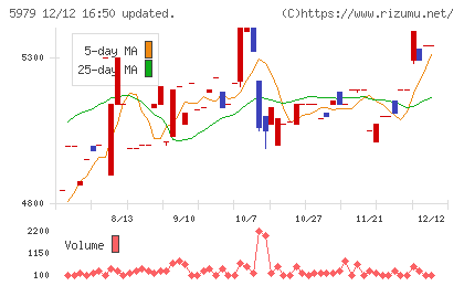 カネソウチャート