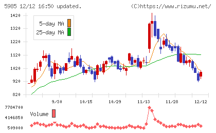サンコールチャート