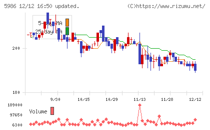 モリテック スチールチャート
