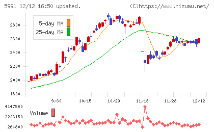 ニッパツチャート