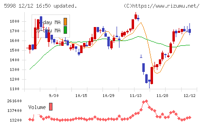 アドバネクスチャート