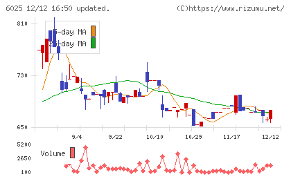 日本PCサービスチャート