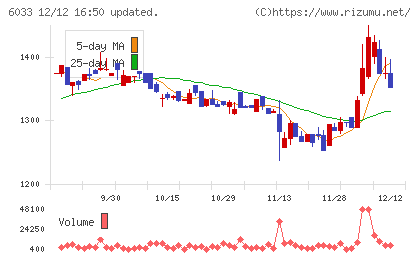 エクストリームチャート