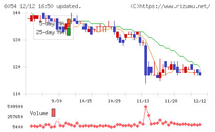 リブセンスチャート