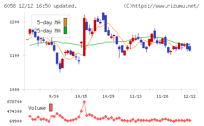 ベクトルチャート