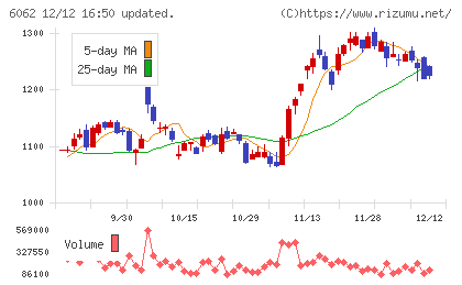 チャーム・ケア・コーポレーションチャート