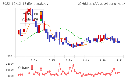 ライドオンエクスプレスホールディングスチャート