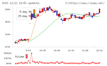 ERIホールディングスチャート