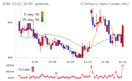 フリークアウト・ホールディングスチャート