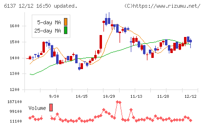 小池酸素工業チャート