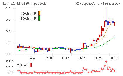 西部電機チャート