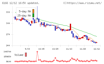 中村超硬チャート
