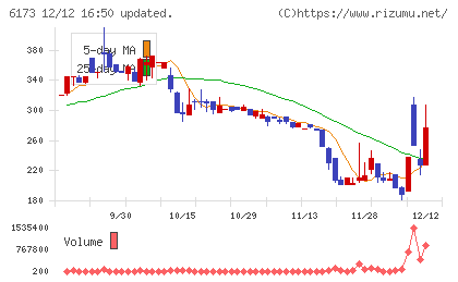 アクアラインチャート