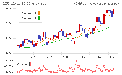 平田機工チャート