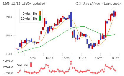 ナブテスコチャート