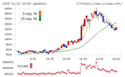 三井海洋開発チャート