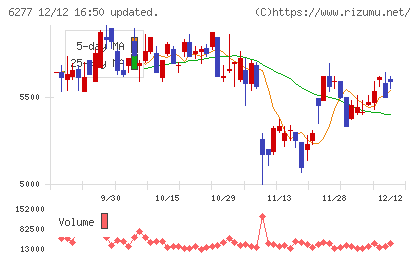 ホソカワミクロンチャート