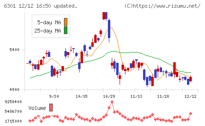 コマツチャート