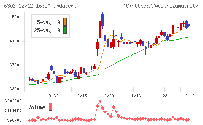 住友重機械工業チャート