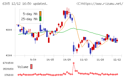 日立建機チャート