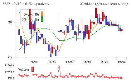 北川精機チャート