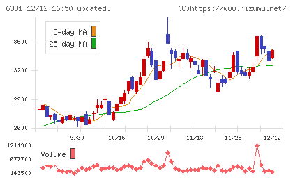 三菱化工機チャート