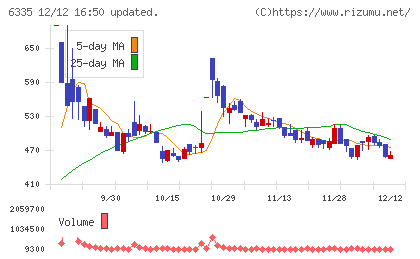 東京機械製作所チャート