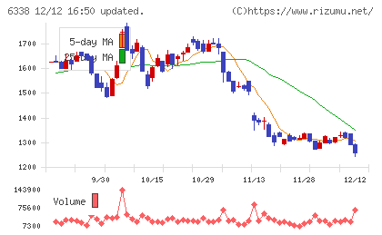 タカトリチャート