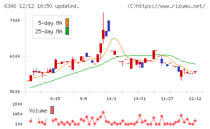 キクカワエンタープライズチャート