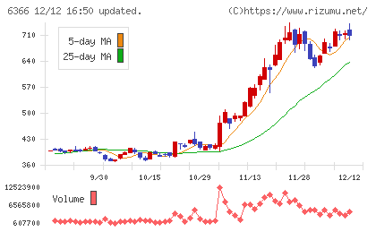 千代田化工建設チャート