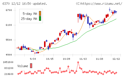 栗田工業チャート