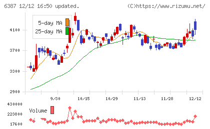 サムコチャート