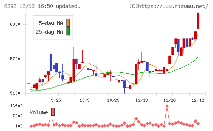 ヤマダコーポレーションチャート