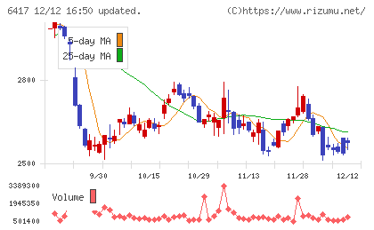 ＳＡＮＫＹＯチャート