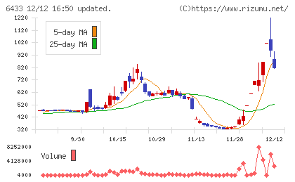ヒーハイストチャート