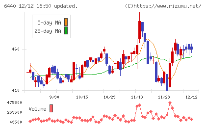 ＪＵＫＩチャート