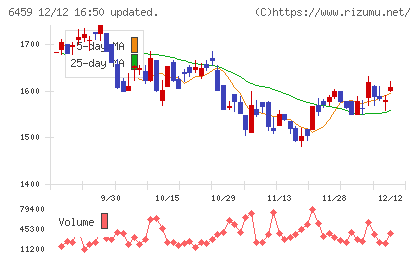 大和冷機工業チャート