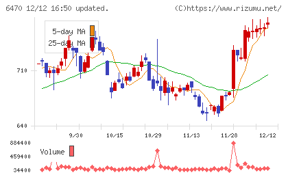 大豊工業チャート