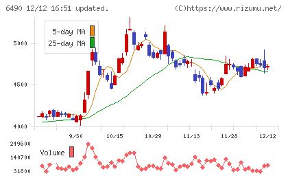 ＰＩＬＬＡＲチャート